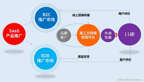 從日用百貨銷售視角，解讀搭建SaaS產(chǎn)品營銷推廣體系的入門要義